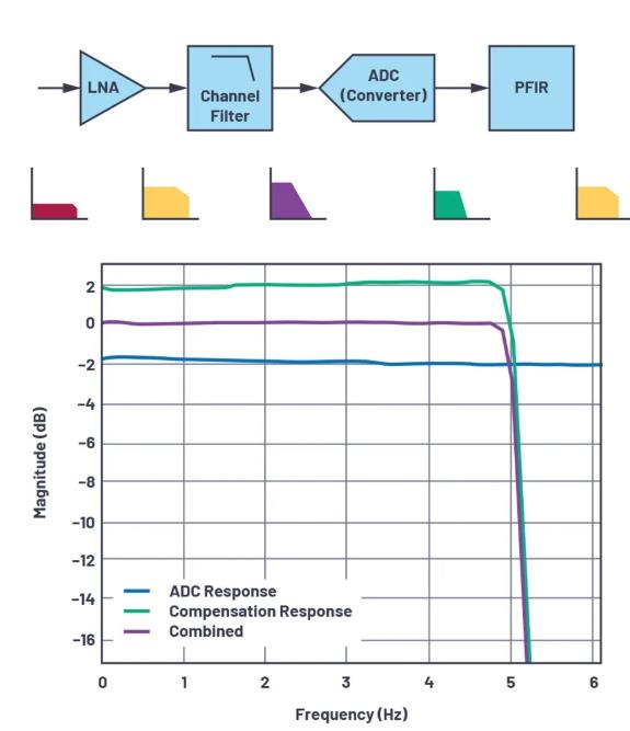 改進(jìn)寬帶多通道系統(tǒng)，集成強(qiáng)化型DSP幫您搞掂~