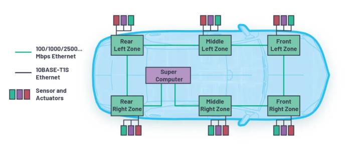 為何10BASE-T1S是汽車通訊中缺失的以太網(wǎng)鏈接？