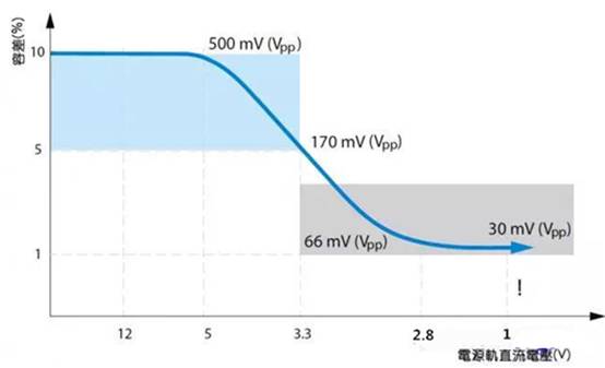 如何利用示波器精確測量電源完整性？