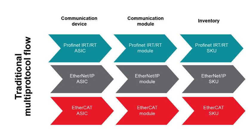 如何以經濟實惠的方式將 EtherNet/IP、EtherCAT 和 PROFINET 添加到自動化工廠