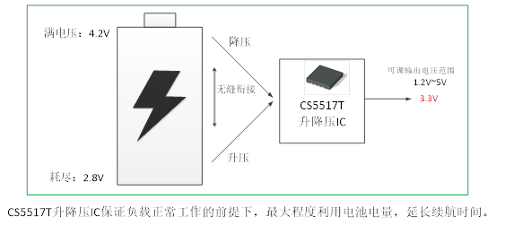 如何運用升降壓芯片CS5517實現鋰電池穩(wěn)定輸出3.3V/3.6V（1.2-5V）的電壓？