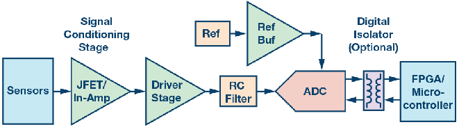 這個(gè)ADC系列可簡化驅(qū)動(dòng)并拓寬ADC驅(qū)動(dòng)器選擇范圍！