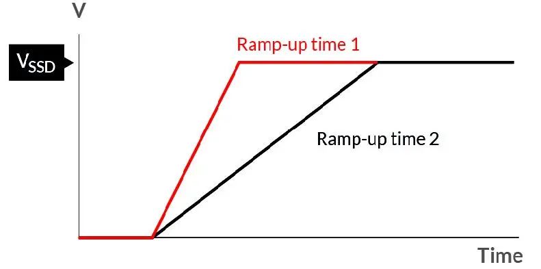 如何在電壓不穩(wěn)的情況下保障SSD的穩(wěn)定性能？