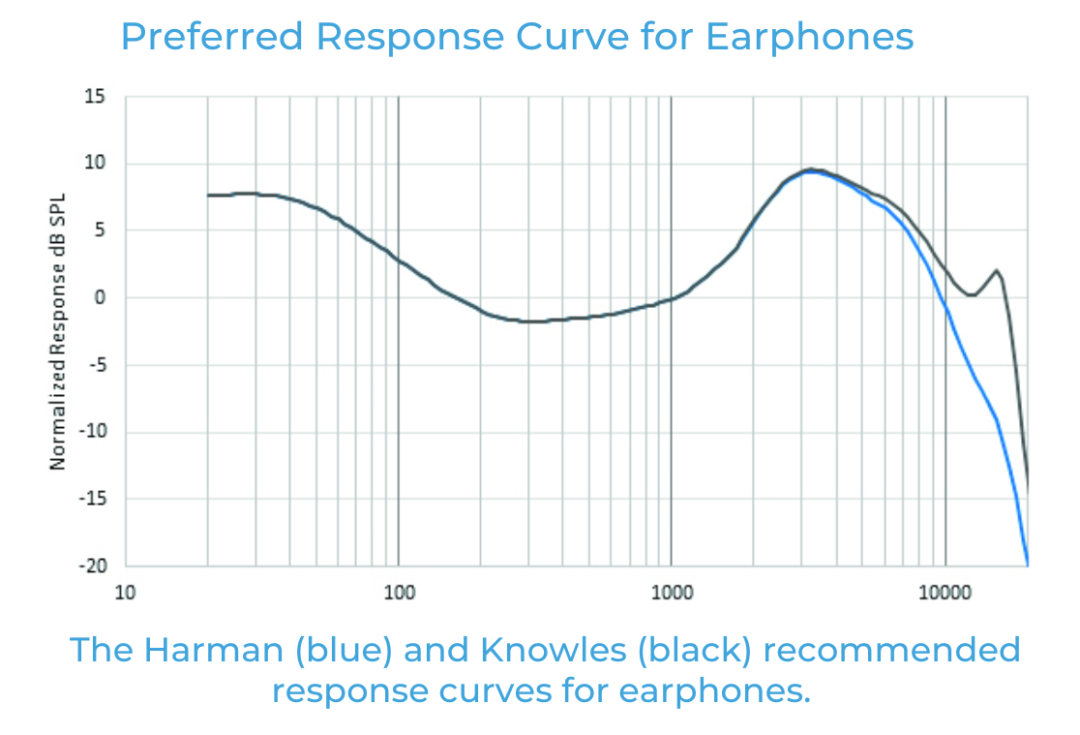如何利用聽眾偏好的音頻響應曲線來改善音質(zhì) 如何利用聽眾偏好的音頻響應曲線來改善音質(zhì)