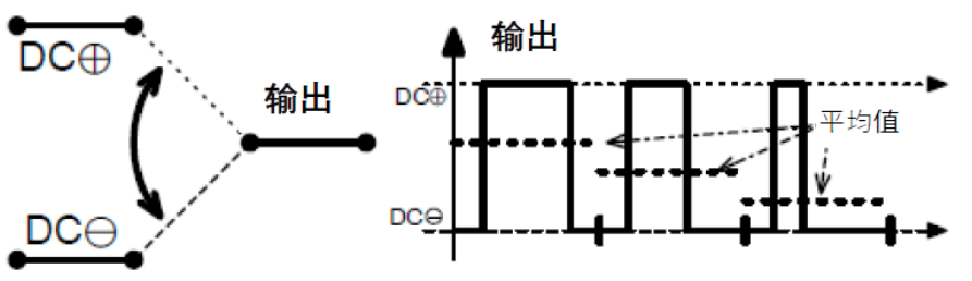 三相功率因數(shù)校正(PFC)系統(tǒng)（或也稱為有源整流或有源前端系統(tǒng)）正引起極大的關注，近年來需求急劇增加。之前我們介紹了三相功率因數(shù)校正系統(tǒng)的優(yōu)點。本文為系列文章的第二部分，將主要介紹設計三相PFC時的注意事項。  在設計三相PFC時應該考慮哪些關鍵方面？  對于三相PFC，有多種拓撲結構，具體可根據(jù)應用要求而定。不同的應用在功率流方向、尺寸、效率、環(huán)境條件和成本限制等參數(shù)方面會有所不同。在實施三相PFC系統(tǒng)時，設計人員應考慮幾個注意事項。以下是一些尤其需要注意的事項：  單極還是雙極（兩電平或三電平） 調制方案 開關頻率vs功率器件 熱管理和損耗管理 雙向傳輸和輸出方向優(yōu)化 拓撲結構 這些方面都會影響我們系統(tǒng)的結果和整體性能，因此它們對于滿足應用的要求至關重要。在下面的討論中，我們假設輸入電壓為三相400VAC（EU）或480VAC（USA）。  單極或雙極（兩電平或三電平）  第一個關鍵決定是使用兩電平還是三電平拓撲結構。這對效率有很大影響，主要包括開關和二極管中的開關損耗、電感器中的高頻損耗，以及EMI。這還會極大影響拓撲結構，因為并非所有拓撲結構都支持三電平功能。  圖4和圖5顯示了二電平和三電平開關之間的區(qū)別。  圖4.單電平或兩電平開關原理   圖5.兩電平或三電平開關原理  三電平拓撲結構的優(yōu)點包括：  1. 開關損耗減小。通常，開關損耗與施加到開關和二極管的電壓的二次方成正比（開關損耗αVSwitch or Diode2）。在三電平拓撲結構中，只有一半的總輸出電壓被施加到（一些）開關或（一些）二極管。  2. 升壓電感器中的電流紋波變小。對于相同的電感值，施加到電感器的峰峰值電壓也是三電平拓撲結構中總輸出電壓的一半。這使得電流紋波更小，更容易使用更小的電感器進行濾波，從而實現(xiàn)更緊湊的電感器設計并降低成本。此外，部分電感器損耗與電流紋波成正比。因此，較低的紋波將有助于減少電感器中的損耗。  3. EMI降低。EMI主要與電流紋波有關。正如剛剛提到的，三電平拓撲結構減少了電流紋波，使濾波更容易并產生更低的傳導EMI。電磁輻射EMI與dV/dt和dI/dt相關。首先，三電平拓撲結構降低了峰峰值開關電壓，使得開關節(jié)點走線輻射的電場更小。其次，三電平拓撲結構減少了峰峰值開關電流，使得在開關功率級環(huán)路中輻射的磁場更小。  開關頻率與開關技術  開關頻率對電氣設計有多方面的影響，而且也會對系統(tǒng)規(guī)格（如尺寸和重量）和額外成本（如運輸和處理成本）產生影響。  提高開關頻率，可以減小無源元件的尺寸，從而使系統(tǒng)更輕并降低成本。然而，開關損耗隨頻率增加。新的開關技術解決了這一難題。  就開關技術而言，IGBT是速度較慢的器件。IGBT用于開關頻率較低（幾十kHz）的轉換器中。與MOSFET相比，當VCE(SAT)小于RDS(ON)×ID時，它們更適合用于非常高的電流。硅超級結MOSFET的使用頻率不超過100kHz左右。而碳化硅(SiC) MOSFET可用于100kHz以上。  關于二極管，肖特基SiC二極管與快速硅二極管也可用于三相PFC中的升壓二極管，與MOSFET互補，以降低開關損耗并允許超結硅MOSFET實現(xiàn)更高的工作頻率。  肖特基SiC二極管也可以與IGBT共同封裝，以減少反向恢復損耗。這種配置（硅IGBT+SiC聯(lián)合封裝二極管）稱為混合IGBT?；旌螴GBT在各種拓撲結構的半橋或背靠背配置中能以較少的開關損耗運行。如果開關損耗較低，開關頻率也可以增加，以優(yōu)化系統(tǒng)性能。  最后，還必須考慮具體的應用要求。對于“車載充電器”，由于尺寸和重量至關重要，因此需要高頻以減小無源元件的尺寸。這將需要高頻開關和二極管。在這種情況下，寬禁帶組件（如SiC）通常是首選。另一方面，對于“非車載充電器”，尺寸和重量并不那么重要。充電時間和成本更為關鍵。為縮短充電時間，常采用IGBT實現(xiàn)數(shù)百千瓦的充電功率。成本限制是采用更便宜的常規(guī)硅基器件解決方案的另一個原因。  調制方案  在平衡的三相系統(tǒng)中，沒有中性線電流。電壓總和始終為零，電流也是如此。我們有以下公式（其中U、V、W是三相線的名稱）：  這意味著流過一相或兩相的電流是否會通過其他兩相或一相（分別）返回電網。電流分流取決于電網波形的相位。有十二種不同的組合或狀態(tài)（取決于U、V、W值）。這些狀態(tài)稱為“扇區(qū)”，如圖6所示。  圖6.三相電壓和扇區(qū)  例如，在扇區(qū)1期間，電流從（U和V）流向W。在扇區(qū)4期間，電流從V流向（U和W）。調制技術將基于這些扇區(qū)，并將確定應用于所需開關的PWM序列。  為了驅動開關，還可以使用多種調制技術。最常見的是SVPWM。大多數(shù)情況下，采用對稱PWM調制來減少頻譜頻率含量，也用于減少前沿或后沿PWM調制時的EMI。為了減少開關和二極管的電壓應力，通常（或幾乎總是）使用所謂的“三次諧波注入”來獲得空間矢量調制模式。使用的其他調制方案是平底調制或不連續(xù)調制，這主要有助于降低二極管的應力，但會引入更高的失真和功率因數(shù)退化。  使用Clark和Park變換完成控制。Clark變換將三相電壓系統(tǒng)轉換為與三相系統(tǒng)具有相同線路頻率的單相系統(tǒng)。Park變換將單相系統(tǒng)轉換為具有有功和無功組件的靜態(tài)系統(tǒng)，類似于一種解調技術。通常，輸入電壓被認為是純正電壓，并用作相移測量的基準。當輸入電流的有功值和無功值已知時，控制系統(tǒng)的目標是調節(jié)無功電流分量總和為0。這是任何PFC 的主要目標。有功部分由控制器調整，以向負載提供所需的功率。  損耗管理和熱管理  損耗和效率取決于許多參數(shù)，例如開關頻率、開關和二極管技術、轉換器拓撲結構和無源元件。眾所周知，如果損耗減少，則效率提高并且熱管理變得更容易。  在主動元件中，有兩種方法可以處理熱管理。對于低功率應用，使用分立功率器件進行設計是首選解決方案。它提供了采購和生產方面的靈活性。使用分立器件的缺點是通常需要很多非常復雜的機械組件。借助分立式器件，可以實現(xiàn)更高功率的設計。在這種情況下，整個系統(tǒng)被分成幾個并行運行的低功率轉換器（或模塊）。這種架構通過將損耗分散到多個模塊來簡化電源管理。  然而，在更高功率應用的轉換器中采用功率模塊更有優(yōu)勢（將多個功率器件集成在一個封裝中）。這樣有助于熱管理和機械組裝，因為只需要一個模塊（或一小組模塊）連接到散熱片。此外，模塊還針對熱傳遞進行了優(yōu)化，實現(xiàn)極低熱阻材料。這在分立裝配中更難實現(xiàn)。模塊與分立器件相比的另一個優(yōu)勢是寄生或漏電布局電感。  在模塊內部，與分立裝配相比，距離更小，這有助于減少寄生電感等損耗。較低的寄生電感還可以減少電壓尖峰，由于開關和二極管上的應力較低，因此可以提高可靠性。較低電壓尖峰的第二個優(yōu)點是還可以減少高頻輻射。  雙向性和功率流方向優(yōu)化  通常，三相逆變器（用于UPS、太陽能或電機驅動）可以是雙向的，并且在反向模式（或UPS的充電模式或電機驅動的制動模式）下運行時充當AC/DC轉換器。不過，這里有一點需要強調。通常，功率轉換器，特別是其拓撲結構，一般是通過開關器件和二極管的選擇，專門針對一種用法和輸出方向進行優(yōu)化的。在PFC模式下用作AC/DC轉換器的三相逆變器的效率不如優(yōu)化的AC/DC PFC轉換器。即使設計為雙向的DC/AC拓撲結構，也會在一個方向上表現(xiàn)出比另一個方向更好的性能。因此，重要的是要記住最需要的用法是什么。  本文及其中討論的應用側重于三相PFC轉換器，因此系統(tǒng)經過優(yōu)化以從電網獲取電力（即使它們可能是雙向的）。此外，正如我們將看到的，并非所有拓撲結構都可以實現(xiàn)雙向性，因此預先選擇合適的拓撲結構是一個重要因素。