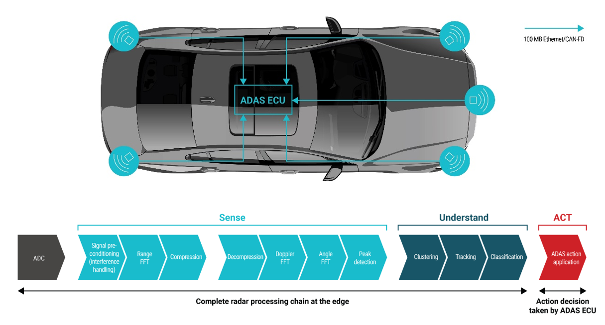 你準備好迎接新興汽車雷達衛(wèi)星架構(gòu)了嗎？
