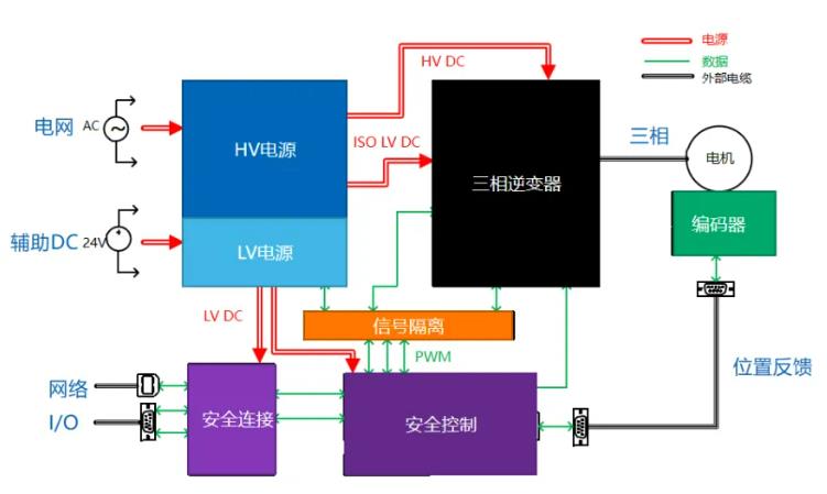 四個方面，詳析面向伺服驅(qū)動器的運動控制解決方案