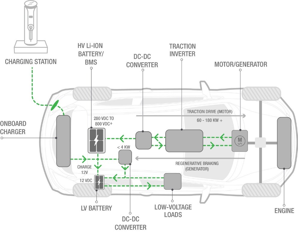 電動汽車和混動汽車DC-DC轉換器的創(chuàng)新設計與測試方法