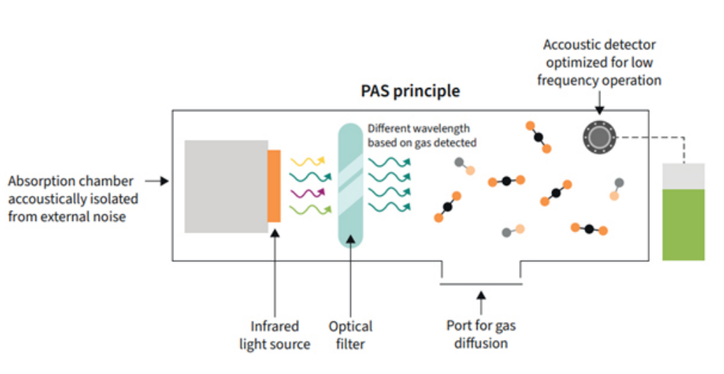 利用傳感技術監(jiān)測并解決環(huán)境問題，打造可持續(xù)未來