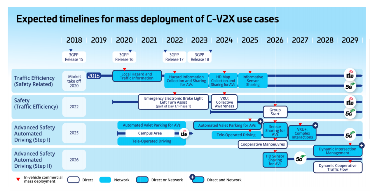V2X 技術提速，鋪平高階自動駕駛發(fā)展之路