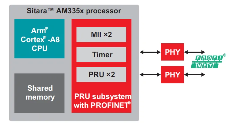 實(shí)現(xiàn)智能工廠：不可或缺的工業(yè)以太網(wǎng)技術(shù)，你了解多少？