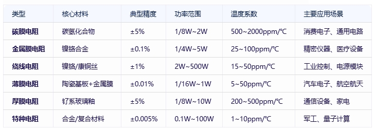 電阻器分類、規(guī)格要素及全球頭部廠商對比分析