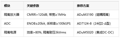 從噪聲抑制到安全隔離，隔離式精密信號(hào)鏈如何保障數(shù)據(jù)采集可靠性？