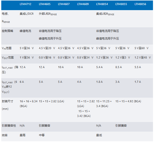 新一代μModule穩(wěn)壓器如何實(shí)現(xiàn)能效與熱性能雙提升？
