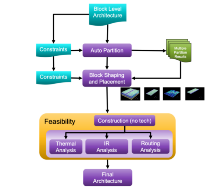 面對高復(fù)雜度芯片，何時轉(zhuǎn)向多裸片封裝破局？