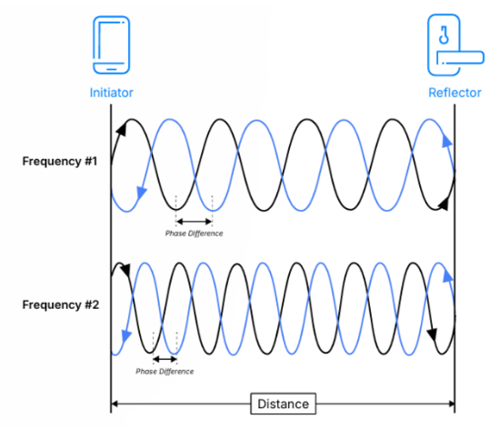 告別模糊定位:藍(lán)牙信道探測(cè)如何為自動(dòng)駕駛與智慧物流提供可靠“慧眼” 告別模糊定位:藍(lán)牙信道探測(cè)如何為自動(dòng)駕駛與智慧物流提供可靠“慧眼”