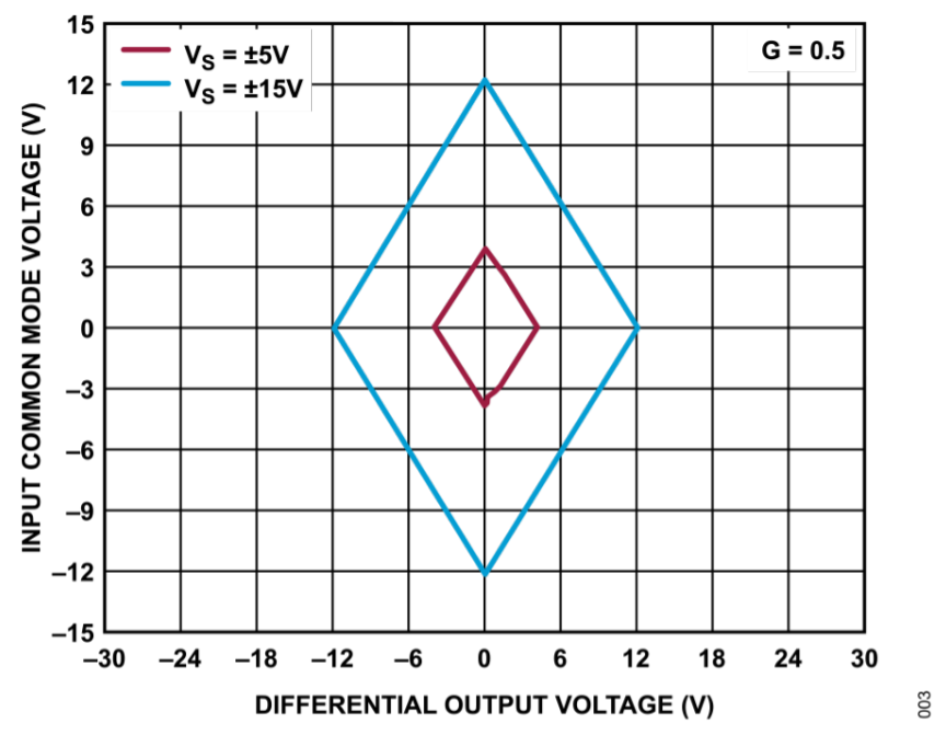 真雙極性輸入、全差分輸出ADC驅(qū)動器設(shè)計(jì)