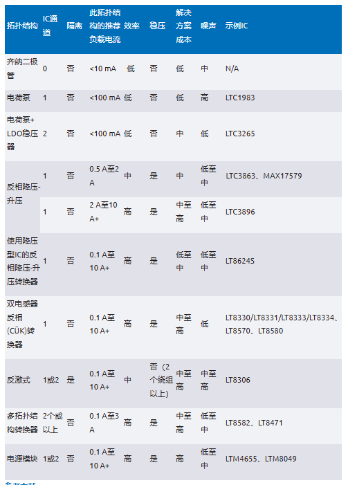 化“正”為“負”，一文讀懂如何從正電壓高效產生負電壓
