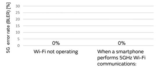 5G通信環(huán)境中，解決Wi－Fi電波干擾，做到“對(duì)癥下藥”是關(guān)鍵！