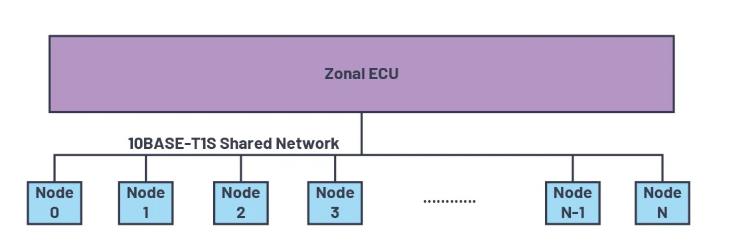 為何10BASE-T1S是汽車通訊中缺失的以太網(wǎng)鏈接？