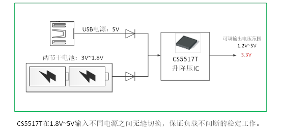 如何運用升降壓芯片CS5517實現鋰電池穩(wěn)定輸出3.3V/3.6V（1.2-5V）的電壓？