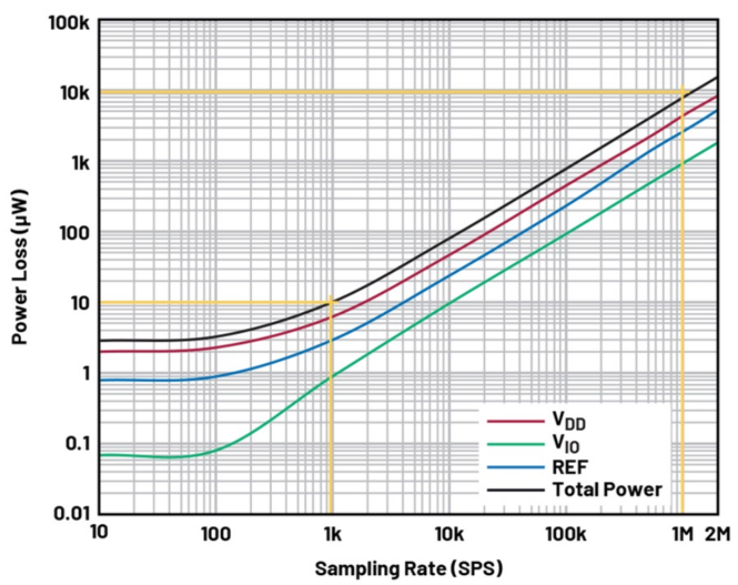 如何實(shí)現(xiàn)高精度測(cè)量的節(jié)能模數(shù)轉(zhuǎn)換？