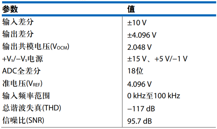 真雙極性輸入、全差分輸出ADC驅(qū)動器設(shè)計(jì)