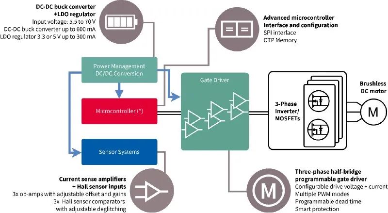 利用封裝、IC和GaN技術(shù)提升電機(jī)驅(qū)動性能