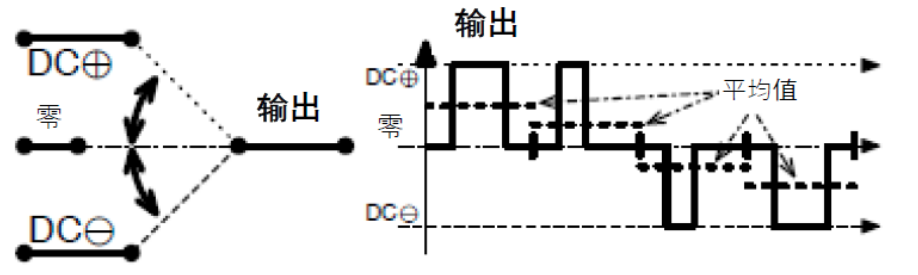 三相功率因數(shù)校正(PFC)系統(tǒng)（或也稱為有源整流或有源前端系統(tǒng)）正引起極大的關注，近年來需求急劇增加。之前我們介紹了三相功率因數(shù)校正系統(tǒng)的優(yōu)點。本文為系列文章的第二部分，將主要介紹設計三相PFC時的注意事項。  在設計三相PFC時應該考慮哪些關鍵方面？  對于三相PFC，有多種拓撲結構，具體可根據(jù)應用要求而定。不同的應用在功率流方向、尺寸、效率、環(huán)境條件和成本限制等參數(shù)方面會有所不同。在實施三相PFC系統(tǒng)時，設計人員應考慮幾個注意事項。以下是一些尤其需要注意的事項：  單極還是雙極（兩電平或三電平） 調制方案 開關頻率vs功率器件 熱管理和損耗管理 雙向傳輸和輸出方向優(yōu)化 拓撲結構 這些方面都會影響我們系統(tǒng)的結果和整體性能，因此它們對于滿足應用的要求至關重要。在下面的討論中，我們假設輸入電壓為三相400VAC（EU）或480VAC（USA）。  單極或雙極（兩電平或三電平）  第一個關鍵決定是使用兩電平還是三電平拓撲結構。這對效率有很大影響，主要包括開關和二極管中的開關損耗、電感器中的高頻損耗，以及EMI。這還會極大影響拓撲結構，因為并非所有拓撲結構都支持三電平功能。  圖4和圖5顯示了二電平和三電平開關之間的區(qū)別。  圖4.單電平或兩電平開關原理   圖5.兩電平或三電平開關原理  三電平拓撲結構的優(yōu)點包括：  1. 開關損耗減小。通常，開關損耗與施加到開關和二極管的電壓的二次方成正比（開關損耗αVSwitch or Diode2）。在三電平拓撲結構中，只有一半的總輸出電壓被施加到（一些）開關或（一些）二極管。  2. 升壓電感器中的電流紋波變小。對于相同的電感值，施加到電感器的峰峰值電壓也是三電平拓撲結構中總輸出電壓的一半。這使得電流紋波更小，更容易使用更小的電感器進行濾波，從而實現(xiàn)更緊湊的電感器設計并降低成本。此外，部分電感器損耗與電流紋波成正比。因此，較低的紋波將有助于減少電感器中的損耗。  3. EMI降低。EMI主要與電流紋波有關。正如剛剛提到的，三電平拓撲結構減少了電流紋波，使濾波更容易并產生更低的傳導EMI。電磁輻射EMI與dV/dt和dI/dt相關。首先，三電平拓撲結構降低了峰峰值開關電壓，使得開關節(jié)點走線輻射的電場更小。其次，三電平拓撲結構減少了峰峰值開關電流，使得在開關功率級環(huán)路中輻射的磁場更小。  開關頻率與開關技術  開關頻率對電氣設計有多方面的影響，而且也會對系統(tǒng)規(guī)格（如尺寸和重量）和額外成本（如運輸和處理成本）產生影響。  提高開關頻率，可以減小無源元件的尺寸，從而使系統(tǒng)更輕并降低成本。然而，開關損耗隨頻率增加。新的開關技術解決了這一難題。  就開關技術而言，IGBT是速度較慢的器件。IGBT用于開關頻率較低（幾十kHz）的轉換器中。與MOSFET相比，當VCE(SAT)小于RDS(ON)×ID時，它們更適合用于非常高的電流。硅超級結MOSFET的使用頻率不超過100kHz左右。而碳化硅(SiC) MOSFET可用于100kHz以上。  關于二極管，肖特基SiC二極管與快速硅二極管也可用于三相PFC中的升壓二極管，與MOSFET互補，以降低開關損耗并允許超結硅MOSFET實現(xiàn)更高的工作頻率。  肖特基SiC二極管也可以與IGBT共同封裝，以減少反向恢復損耗。這種配置（硅IGBT+SiC聯(lián)合封裝二極管）稱為混合IGBT?；旌螴GBT在各種拓撲結構的半橋或背靠背配置中能以較少的開關損耗運行。如果開關損耗較低，開關頻率也可以增加，以優(yōu)化系統(tǒng)性能。  最后，還必須考慮具體的應用要求。對于“車載充電器”，由于尺寸和重量至關重要，因此需要高頻以減小無源元件的尺寸。這將需要高頻開關和二極管。在這種情況下，寬禁帶組件（如SiC）通常是首選。另一方面，對于“非車載充電器”，尺寸和重量并不那么重要。充電時間和成本更為關鍵。為縮短充電時間，常采用IGBT實現(xiàn)數(shù)百千瓦的充電功率。成本限制是采用更便宜的常規(guī)硅基器件解決方案的另一個原因。  調制方案  在平衡的三相系統(tǒng)中，沒有中性線電流。電壓總和始終為零，電流也是如此。我們有以下公式（其中U、V、W是三相線的名稱）：  這意味著流過一相或兩相的電流是否會通過其他兩相或一相（分別）返回電網。電流分流取決于電網波形的相位。有十二種不同的組合或狀態(tài)（取決于U、V、W值）。這些狀態(tài)稱為“扇區(qū)”，如圖6所示。  圖6.三相電壓和扇區(qū)  例如，在扇區(qū)1期間，電流從（U和V）流向W。在扇區(qū)4期間，電流從V流向（U和W）。調制技術將基于這些扇區(qū)，并將確定應用于所需開關的PWM序列。  為了驅動開關，還可以使用多種調制技術。最常見的是SVPWM。大多數(shù)情況下，采用對稱PWM調制來減少頻譜頻率含量，也用于減少前沿或后沿PWM調制時的EMI。為了減少開關和二極管的電壓應力，通常（或幾乎總是）使用所謂的“三次諧波注入”來獲得空間矢量調制模式。使用的其他調制方案是平底調制或不連續(xù)調制，這主要有助于降低二極管的應力，但會引入更高的失真和功率因數(shù)退化。  使用Clark和Park變換完成控制。Clark變換將三相電壓系統(tǒng)轉換為與三相系統(tǒng)具有相同線路頻率的單相系統(tǒng)。Park變換將單相系統(tǒng)轉換為具有有功和無功組件的靜態(tài)系統(tǒng)，類似于一種解調技術。通常，輸入電壓被認為是純正電壓，并用作相移測量的基準。當輸入電流的有功值和無功值已知時，控制系統(tǒng)的目標是調節(jié)無功電流分量總和為0。這是任何PFC 的主要目標。有功部分由控制器調整，以向負載提供所需的功率。  損耗管理和熱管理  損耗和效率取決于許多參數(shù)，例如開關頻率、開關和二極管技術、轉換器拓撲結構和無源元件。眾所周知，如果損耗減少，則效率提高并且熱管理變得更容易。  在主動元件中，有兩種方法可以處理熱管理。對于低功率應用，使用分立功率器件進行設計是首選解決方案。它提供了采購和生產方面的靈活性。使用分立器件的缺點是通常需要很多非常復雜的機械組件。借助分立式器件，可以實現(xiàn)更高功率的設計。在這種情況下，整個系統(tǒng)被分成幾個并行運行的低功率轉換器（或模塊）。這種架構通過將損耗分散到多個模塊來簡化電源管理。  然而，在更高功率應用的轉換器中采用功率模塊更有優(yōu)勢（將多個功率器件集成在一個封裝中）。這樣有助于熱管理和機械組裝，因為只需要一個模塊（或一小組模塊）連接到散熱片。此外，模塊還針對熱傳遞進行了優(yōu)化，實現(xiàn)極低熱阻材料。這在分立裝配中更難實現(xiàn)。模塊與分立器件相比的另一個優(yōu)勢是寄生或漏電布局電感。  在模塊內部，與分立裝配相比，距離更小，這有助于減少寄生電感等損耗。較低的寄生電感還可以減少電壓尖峰，由于開關和二極管上的應力較低，因此可以提高可靠性。較低電壓尖峰的第二個優(yōu)點是還可以減少高頻輻射。  雙向性和功率流方向優(yōu)化  通常，三相逆變器（用于UPS、太陽能或電機驅動）可以是雙向的，并且在反向模式（或UPS的充電模式或電機驅動的制動模式）下運行時充當AC/DC轉換器。不過，這里有一點需要強調。通常，功率轉換器，特別是其拓撲結構，一般是通過開關器件和二極管的選擇，專門針對一種用法和輸出方向進行優(yōu)化的。在PFC模式下用作AC/DC轉換器的三相逆變器的效率不如優(yōu)化的AC/DC PFC轉換器。即使設計為雙向的DC/AC拓撲結構，也會在一個方向上表現(xiàn)出比另一個方向更好的性能。因此，重要的是要記住最需要的用法是什么。  本文及其中討論的應用側重于三相PFC轉換器，因此系統(tǒng)經過優(yōu)化以從電網獲取電力（即使它們可能是雙向的）。此外，正如我們將看到的，并非所有拓撲結構都可以實現(xiàn)雙向性，因此預先選擇合適的拓撲結構是一個重要因素。
