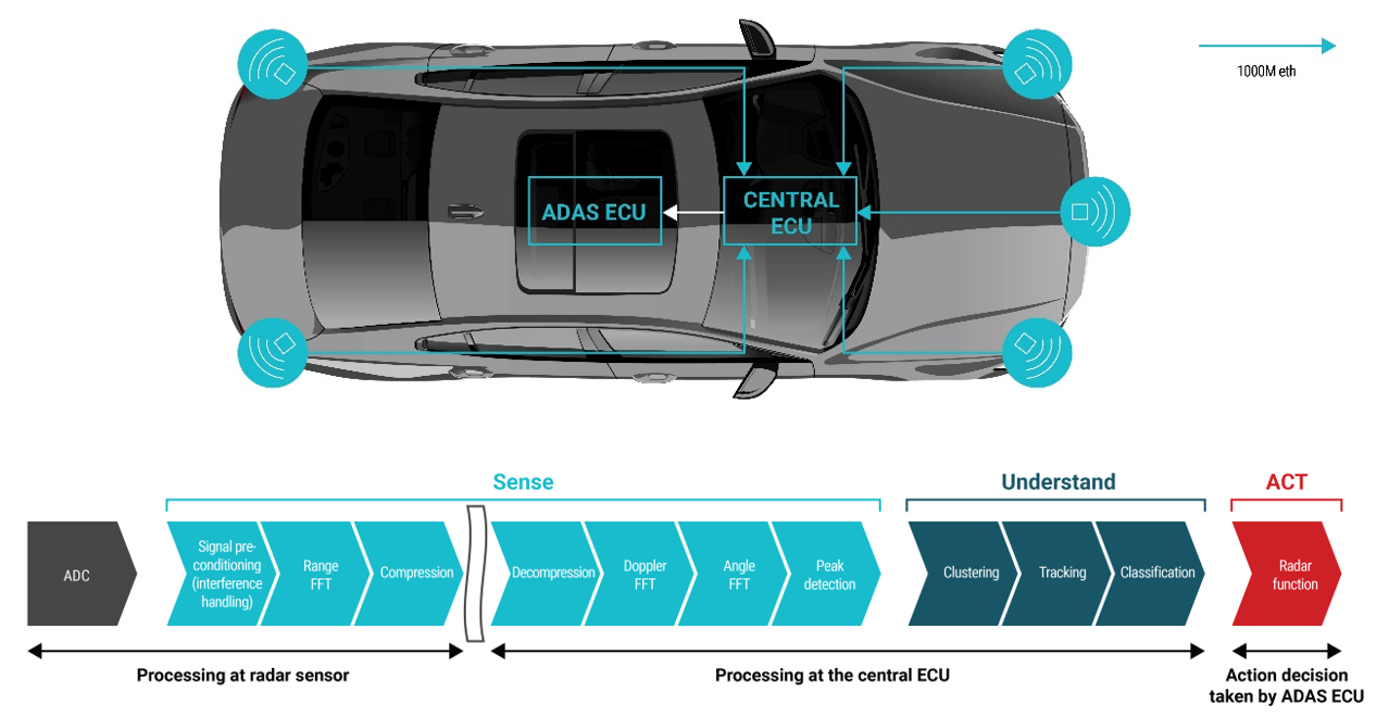 你準備好迎接新興汽車雷達衛(wèi)星架構(gòu)了嗎？