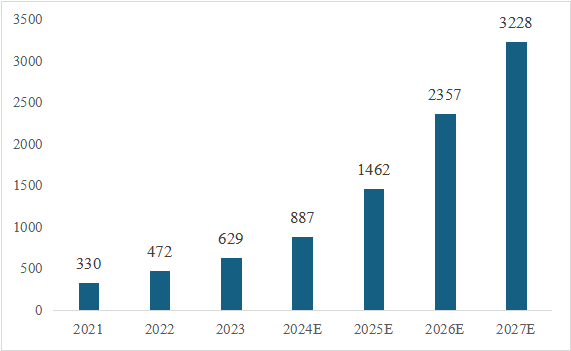 信息技術(shù)應(yīng)用創(chuàng)新產(chǎn)業(yè)（即“信創(chuàng)產(chǎn)業(yè)”）旨在針對硬件及云等基礎(chǔ)設(shè)施、基礎(chǔ)軟件、應(yīng)用軟件、網(wǎng)絡(luò)安全等IT產(chǎn)業(yè)鏈核心技術(shù)產(chǎn)品進(jìn)行自主研發(fā)，為我國經(jīng)濟發(fā)展、社會運轉(zhuǎn)構(gòu)建安全可控的信息技術(shù)支撐，避免核心技術(shù)受制于人。大力發(fā)展信創(chuàng)產(chǎn)業(yè)，是國家重大戰(zhàn)略和構(gòu)筑數(shù)字經(jīng)濟的重要基石，是提升信息化建設(shè)水平和安全防護(hù)能力的有力保障。  圖1信創(chuàng)產(chǎn)業(yè)鏈環(huán)節(jié)示意圖 一、信創(chuàng)市場規(guī)模有望保持高增長趨勢 信創(chuàng)建設(shè)從黨政領(lǐng)域的應(yīng)用起步，逐步擴展至金融、電信、電力等對國計民生有重要影響的領(lǐng)域，由局部領(lǐng)域向多細(xì)分領(lǐng)域拓展?；谛袠I(yè)信創(chuàng)用戶的應(yīng)用場景需求，隨著國內(nèi)國產(chǎn)化路徑開始從基礎(chǔ)辦公、到一般業(yè)務(wù)系統(tǒng)、再到核心業(yè)務(wù)系統(tǒng)的演進(jìn)，涉及行業(yè)相關(guān)的生產(chǎn)、經(jīng)營、管理等環(huán)節(jié)，重點關(guān)注業(yè)務(wù)系統(tǒng)集成以及整體解決方案能力。如飛騰信息、麒麟軟件、金山辦公、人大金倉、寶德、申威、同泰怡、可信華泰等企業(yè)分別在細(xì)分領(lǐng)域提供了具有競爭力的解決方案。根據(jù)艾瑞咨詢預(yù)測，未來信創(chuàng)市場規(guī)模仍將保持增長趨勢，隨著數(shù)字中國強化關(guān)鍵能力、各領(lǐng)域構(gòu)筑自立自強的數(shù)字技術(shù)創(chuàng)新體系的建設(shè)不斷推進(jìn)，預(yù)期中國信創(chuàng)市場整體規(guī)模仍將保持30%以上的年增長。隨著行業(yè)信創(chuàng)的深入、應(yīng)用軟件的成熟，信創(chuàng)產(chǎn)品將滲透至更多核心業(yè)務(wù)場景，預(yù)期2025年恢復(fù)高增速，于2026年突破2000億。  圖2 2021-2027年中國信創(chuàng)市場規(guī)模及預(yù)測（億元） 二、AI助推信創(chuàng)產(chǎn)品在垂直行業(yè)的深入應(yīng)用 云計算、人工智能等新技術(shù)的發(fā)展帶來了底層IT基礎(chǔ)設(shè)施構(gòu)建及上層應(yīng)用軟件開發(fā)的模式轉(zhuǎn)變，創(chuàng)造了新的IT建設(shè)發(fā)展路徑，也為我國信息技術(shù)產(chǎn)品帶來新的發(fā)展機遇。以大模型為代表的生成式AI重塑生產(chǎn)力，為信創(chuàng)產(chǎn)業(yè)發(fā)展打開全新的空間，AIGC將進(jìn)一步助推信創(chuàng)產(chǎn)品在各垂直行業(yè)的深入應(yīng)用。2023年國內(nèi)科技龍頭企業(yè)密集推出人工智能大模型，呈爆發(fā)式增長態(tài)勢，頭部大廠及垂類解決方案服務(wù)商相繼推出適用于各垂直行業(yè)的解決方案，截至2023年7月，我國累計已經(jīng)發(fā)布130個大模型，助力行業(yè)變革。我國國產(chǎn)大模型已經(jīng)開始在教育、醫(yī)療、汽車、辦公、工業(yè)、智能硬件等B端和C端應(yīng)用場景持續(xù)落地。 三、信創(chuàng)產(chǎn)業(yè)迎來新一輪政策機遇 全球數(shù)字化時代到來，數(shù)字經(jīng)濟是重組全球要素資源、重塑全球經(jīng)濟結(jié)構(gòu)、改變?nèi)蚋偁幐窬值年P(guān)鍵力量，是新一輪國際競爭重點領(lǐng)域。發(fā)展數(shù)字經(jīng)濟已成為不可阻擋的時代趨勢，黨的二十大報告多次提到國家安全的主基調(diào)，重申發(fā)展信創(chuàng)產(chǎn)業(yè)，實現(xiàn)關(guān)鍵領(lǐng)域信息技術(shù)自主可控的重要性。部分地區(qū)已開始制定信創(chuàng)設(shè)備的采購比例，2022年5月，深圳市發(fā)布《深圳市關(guān)于促進(jìn)消費持續(xù)恢復(fù)的若干措施》，指出提升信創(chuàng)產(chǎn)品應(yīng)用比例，原則上新增辦公系統(tǒng)、業(yè)務(wù)系統(tǒng)中信創(chuàng)產(chǎn)品的采購比例，金融、能源、教育、醫(yī)療、電信、交通等重點領(lǐng)域不低于20%；新增關(guān)鍵信息基礎(chǔ)設(shè)施中信創(chuàng)產(chǎn)品的采購比例，黨政機關(guān)、國資國企不低于40%。作為科技創(chuàng)新的重要領(lǐng)域，信創(chuàng)產(chǎn)業(yè)正迎來新一輪發(fā)展機遇，相關(guān)部門、地方政府與頭部企業(yè)正積極布局，構(gòu)建國產(chǎn)化信息技術(shù)全周期生態(tài)體系，打造信創(chuàng)產(chǎn)業(yè)發(fā)展集聚區(qū)。在多方利好政策的支持下，中國信創(chuàng)產(chǎn)業(yè)的創(chuàng)新能力將進(jìn)一步提升。  為打造安全可控的信息技術(shù)體系，建設(shè)開放共贏的信息產(chǎn)業(yè)生態(tài)，信創(chuàng)產(chǎn)業(yè)成為我國全面推動科技自立自強的重要抓手。為推動行業(yè)內(nèi)資源交流互通，打造安全穩(wěn)定的產(chǎn)業(yè)鏈供應(yīng)鏈，進(jìn)一步助推信創(chuàng)產(chǎn)品在各垂直行業(yè)的深入應(yīng)用，第十二屆中國電子信息博覽會（CITE 2024）將于2024年4月9-11日在深圳會展中心（福田）盛裝亮相，將展示從芯片、硬件設(shè)備到軟件服務(wù)，從電子制造到人工智能、云計算、大數(shù)據(jù)等新興領(lǐng)域的數(shù)字經(jīng)濟全產(chǎn)業(yè)鏈。 同期，本屆博覽會隆重推出了備受矚目的“信創(chuàng)生態(tài)聯(lián)合展區(qū)”。截至目前，該展區(qū)已成功匯聚了麒麟、飛騰、金山、人大金倉、申威、寶德、同泰怡、可信華泰等國內(nèi)信創(chuàng)行業(yè)的領(lǐng)軍企業(yè)，共同展示最新的技術(shù)成果和創(chuàng)新實踐。 尤為值得一提的是，同期舉辦的第四屆信息技術(shù)應(yīng)用創(chuàng)新產(chǎn)業(yè)論壇堪稱一場業(yè)界盛事。論壇匯聚了信創(chuàng)領(lǐng)域內(nèi)的資深從業(yè)者和產(chǎn)業(yè)專家，特別邀請了眾多行業(yè)翹楚與知名學(xué)者共襄盛舉。屆時，他們將齊聚一堂，圍繞信創(chuàng)產(chǎn)業(yè)的多個維度展開深入而富有洞察力的探討與分享。他們的智慧碰撞與經(jīng)驗交流，將為信創(chuàng)產(chǎn)業(yè)的深入發(fā)展貢獻(xiàn)寶貴智慧，共同推動其邁向更加廣闊和嶄新的高度。