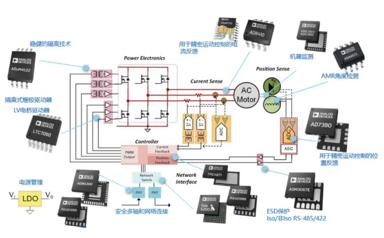 四個方面，詳析面向伺服驅(qū)動器的運動控制解決方案