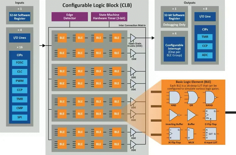 將“微型FPGA”集成到8位MCU，是種什么樣的體驗？