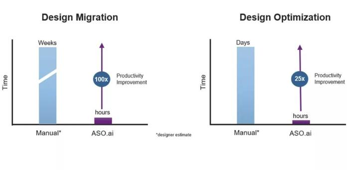 解鎖AI設計潛能，ASO.ai如何革新模擬IC設計