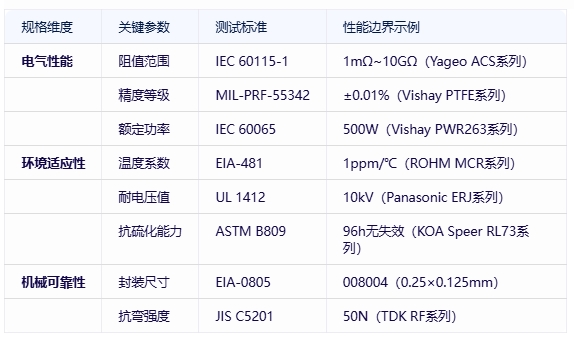 電阻器分類、規(guī)格要素及全球頭部廠商對比分析