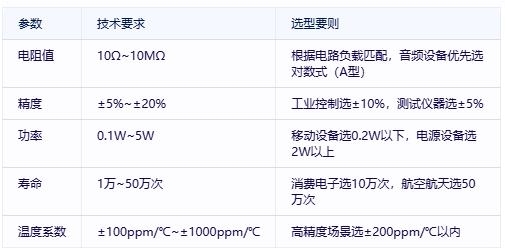 有機實心電位器選型避坑指南:國際大廠VS國產(chǎn)新勢力 有機實心電位器選型避坑指南:國際大廠VS國產(chǎn)新勢力