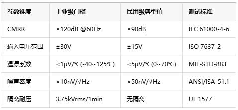 如何選擇正確的工業(yè)自動(dòng)化應(yīng)用的儀表放大器？