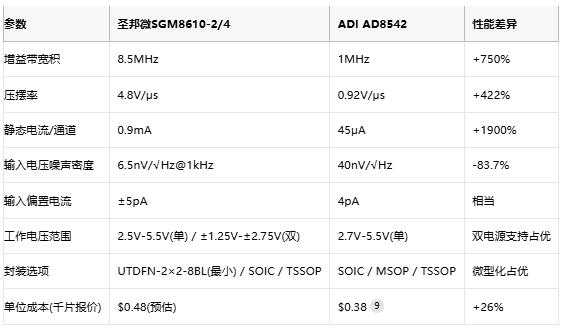8.5MHz對決1MHz！國產(chǎn)運放挑戰(zhàn)ADI老將，醫(yī)療電子誰主沉??？