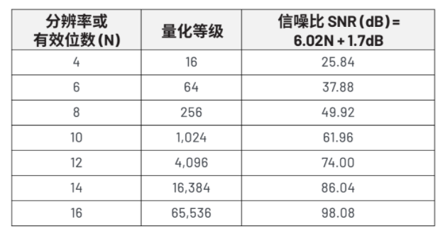 揭秘ADC真實性能:有效位數(shù)(ENOB)的深度解析與應(yīng)用 揭秘ADC真實性能:有效位數(shù)(ENOB)的深度解析與應(yīng)用