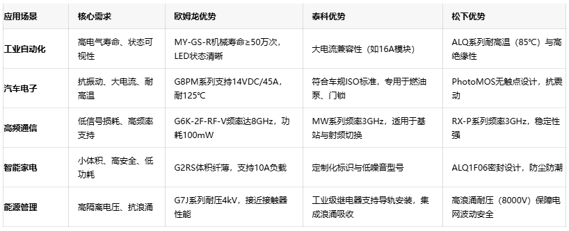三大繼電器品牌對決：歐姆龍、泰科、松下的場景化應(yīng)用密碼
