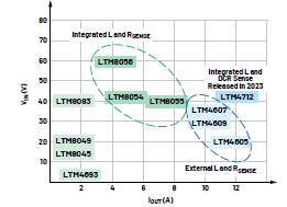 新一代μModule穩(wěn)壓器如何實(shí)現(xiàn)能效與熱性能雙提升？