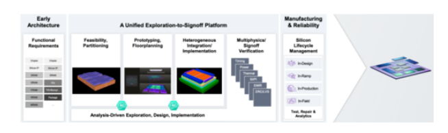 面對高復(fù)雜度芯片，何時轉(zhuǎn)向多裸片封裝破局？