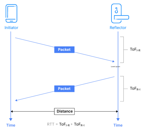 告別模糊定位:藍(lán)牙信道探測(cè)如何為自動(dòng)駕駛與智慧物流提供可靠“慧眼” 告別模糊定位:藍(lán)牙信道探測(cè)如何為自動(dòng)駕駛與智慧物流提供可靠“慧眼”