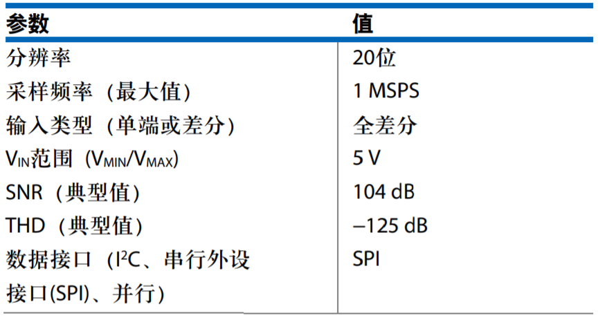 真雙極性輸入、全差分輸出ADC驅(qū)動器設(shè)計(jì)