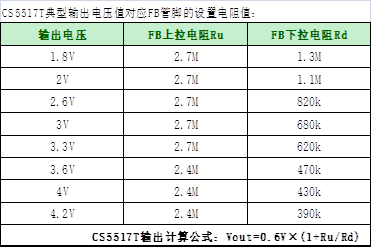 如何運用升降壓芯片CS5517實現鋰電池穩(wěn)定輸出3.3V/3.6V（1.2-5V）的電壓？