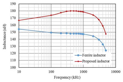新穎功率電感器設計，用于緊湊型大電流 DC／DC 轉換器