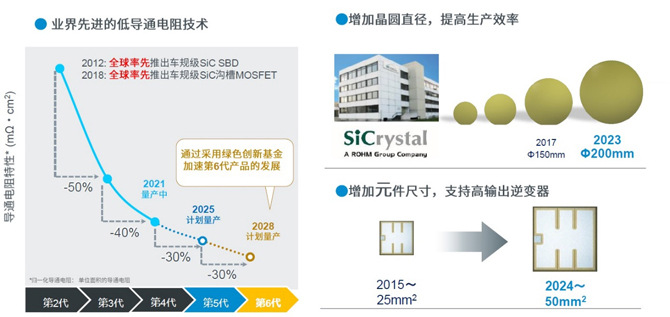25倍產(chǎn)能提升，羅姆開(kāi)啟十年SiC擴(kuò)張之路