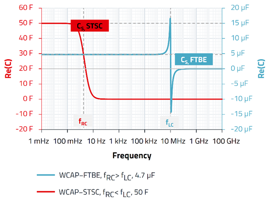 無源器件，電容并不總是容性的！