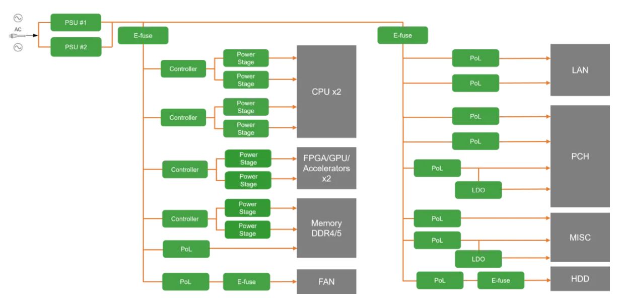 服務(wù)器電源需求激增，高效能與高可靠性如何雙重突破？