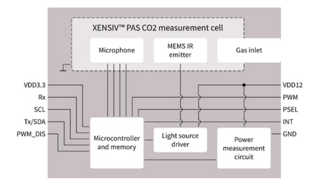 利用傳感技術監(jiān)測并解決環(huán)境問題，打造可持續(xù)未來